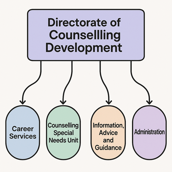 Organogram of the Counselling Directorate